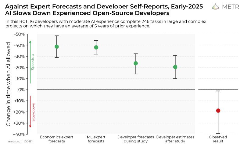 🚀AI工具竟让开发者效率下降19%？研究揭示早期AI工具对开源开发者生产力的意外影响一项针对16位经验丰富的开源开发者进行的随机对照试验（RCT）发现，使用早期2025年AI工具（如Cursor Pro配合Claude 3.5/3.7 Sonnet）的开发者完成任务平均耗时反而增加了19%