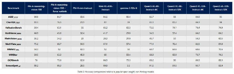 能自主决定何时“思考”！微软发布 Phi-4 15B 开源模型，主打小型化多模态微软近日正式发布了全新的开源权重多模态大模型 Phi-4-reasoning-vision-15B