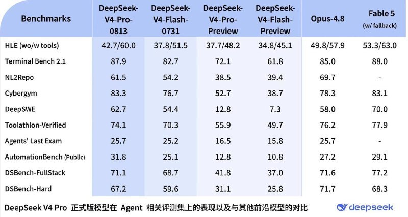 #Update #DeepSeekDeepSeek v4 Pro 0813 现已发布，宣称在部分基准测试中 SOTA 或接近 SOTA 水平