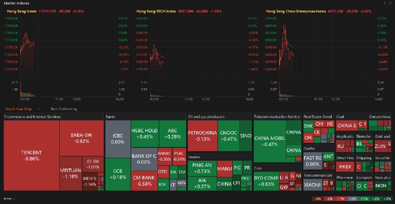 📉 恒生科技指数在监管审查中下跌2024年7月18日，恒生科技指数下跌1.22%，主要受主要科技公司股价下跌的影响