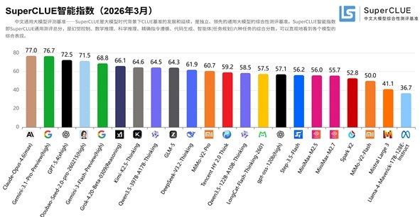 国产模型爆发！豆包跻身全球第一梯队，小米 MiMo 数学推理获高分中国大模型正在从“追随者”向“并跑者”甚至“领跑者”角色加速转变