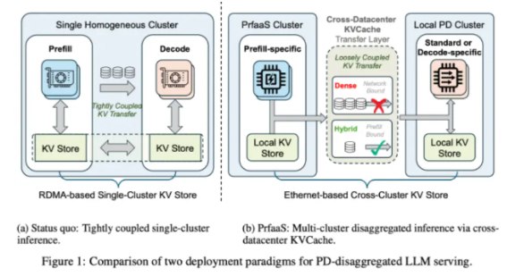 Moonshot AI携手清华大学发布PrfaaS架构，破解大模型算力瓶颈大语言模型（LLM）的推理性能瓶颈正在被新技术打破