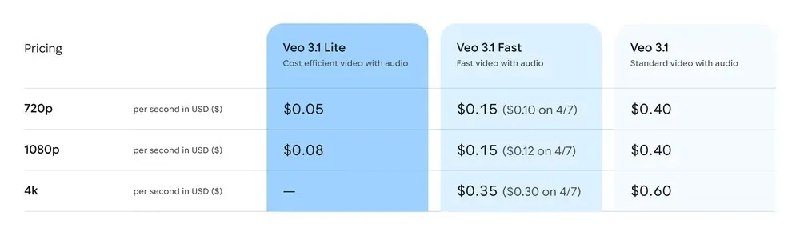Google Veo 3.1 Lite视频模型发布在竞争对手 OpenAI 上周突然宣布关停 Sora 视频生成应用之后，Google于当地时间 3 月 31 日公开表示，将继续大力推进视频生成技术，并发布了全新视频模型 Veo 3.1 Lite