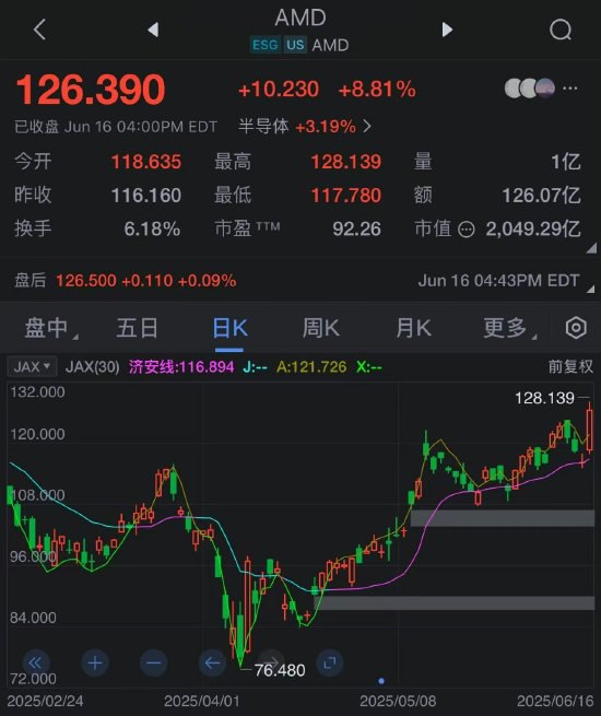 AMD股价上涨9% 分析师预计GPU业务四季度出现“反弹”AMD 首席执行官苏姿丰（Lisa Su）揭晓 AMD 推进人工智能的愿景