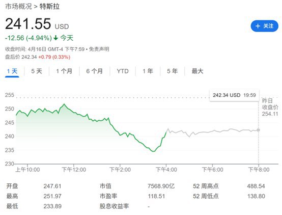 📉特斯拉在加州市场份额骤降：受“反马斯克”情绪影响，特斯拉在加州电动汽车市场的主导地位受到挑战