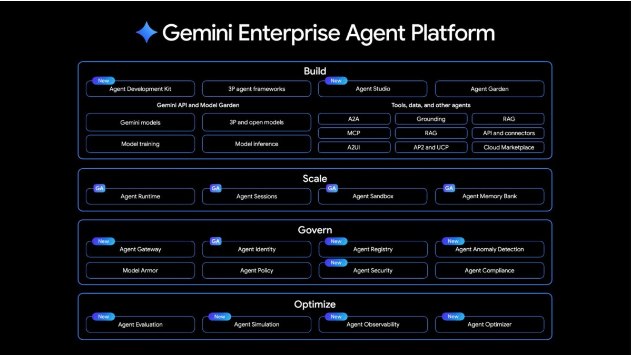 谷歌发布第八代TPU与Gemini企业代理平台，重新定义“代理企业”基础设施在Cloud Next '26大会上，谷歌正式发布了一系列旨在构建“代理企业（The Agentic Enterprise）”的核心基础设施