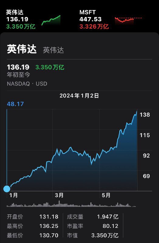 英伟达首夺全球最大市值宝座今天英伟达股价涨幅超4%，总市值超越微软达到3.350万亿美元——首次成为全球市值最高的股票