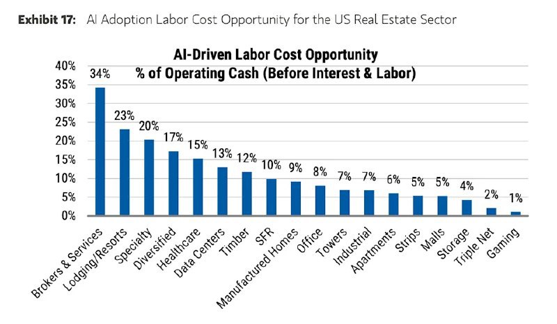💡 大摩报告：AI投资并非“智商税”，三大领域已显现实际回报摩根士丹利最新人工智能采用者调查显示，自ChatGPT引爆AI热潮以来，巨额AI投资已开始为企业带来实际回报，AI的曝光和采用率显著上升