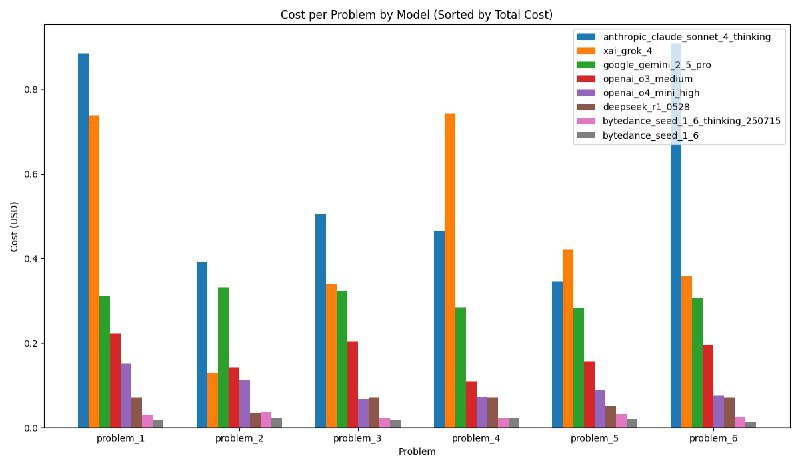 AI 挑战奥数 IMO 2025：仅两款模型给出完整解答，严谨数学推理仍待提高IMO 2025昨日在澳大利亚结束，研究显示当前AI模型在严格数学推理方面仍存在显著局限