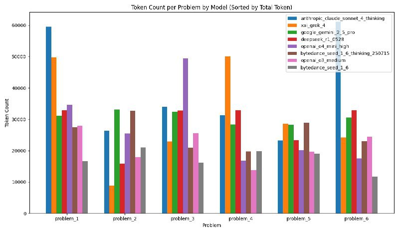 AI 挑战奥数 IMO 2025：仅两款模型给出完整解答，严谨数学推理仍待提高IMO 2025昨日在澳大利亚结束，研究显示当前AI模型在严格数学推理方面仍存在显著局限