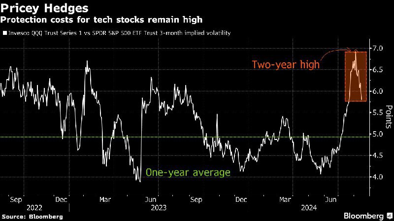 📉 科技股反弹，但高昂的对冲成本和投资者疑虑犹存美国科技股近期反弹，引领市场上涨，此前该板块在本月初大幅下跌
