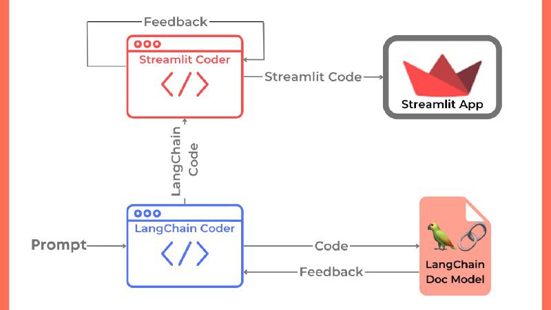 #开源 #AI #ChatGPT🤖DemoGPT - 通过 Prompt 自动生成 AI 应用程序🌐体验地址 | 📖文档📄DemoGPT 基于 Llama 2，它可以通过简单的提示，然后利用 GPT-3.5-turbo 的能力自动生成 AI 应用程序，从而实现将想法转化为代码和创建 LangChain 应用程序这个过程是全自动的，DemoGPT 会生成代码，运行测试，并逐步开发项目