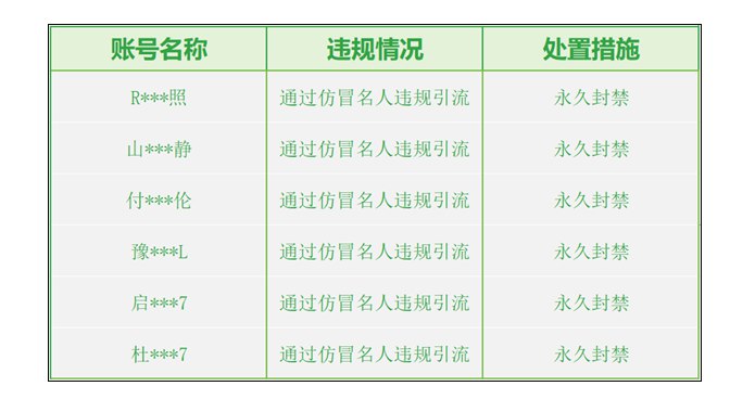 微信严厉打击AI仿冒名人：千余账号被处分，多人遭永久封禁随着AI换 脸、AI拟声技术的门槛不断降低，网络空间出现了一批利用高科技“走歪路”的违规账号