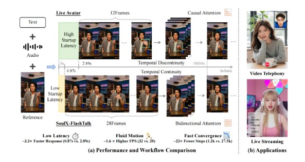 Soul 开源实时数字人生成模型SoulXFlashTalk 实现亚秒级延迟近日，Soul AI Lab 宣布正式开源业内首个拥有14亿参数的实时数字人生成模型 ——SoulXFlashTalk