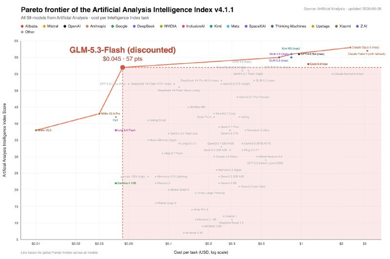 z.ai 发布 GLM-5.3-Flash，18B 激活参数价格仅上代十分之一z.ai 发布 GLM-5 系列首个原生多模态模型 GLM-5.3-Flash，总参数 320B、激活参数仅 18B