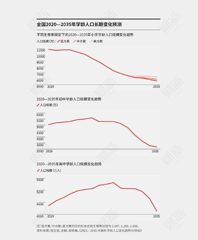 财新封面：生育率下跌带来学生荒大考今年起，全国预计有一半以上区县的义务教育学龄人口下降