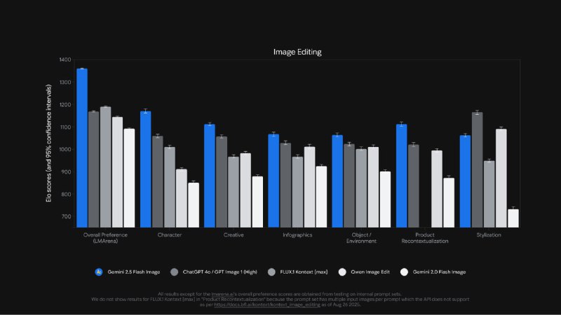 谷歌发布 Gemini 2.5 Flash Image 图像生成模型谷歌今日正式推出 Gemini 2.5 Flash Image（代号