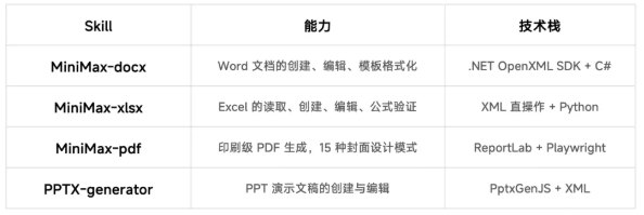 MiniMax 搭建一整套 Office Skills，自进化解决文档生成痛点在 AI 办公领域，许多人都有过类似的尴尬：让 AI 生成一份报表，结果公式变成了死数字；让它修改 PPT 模板，结果排版乱成一团