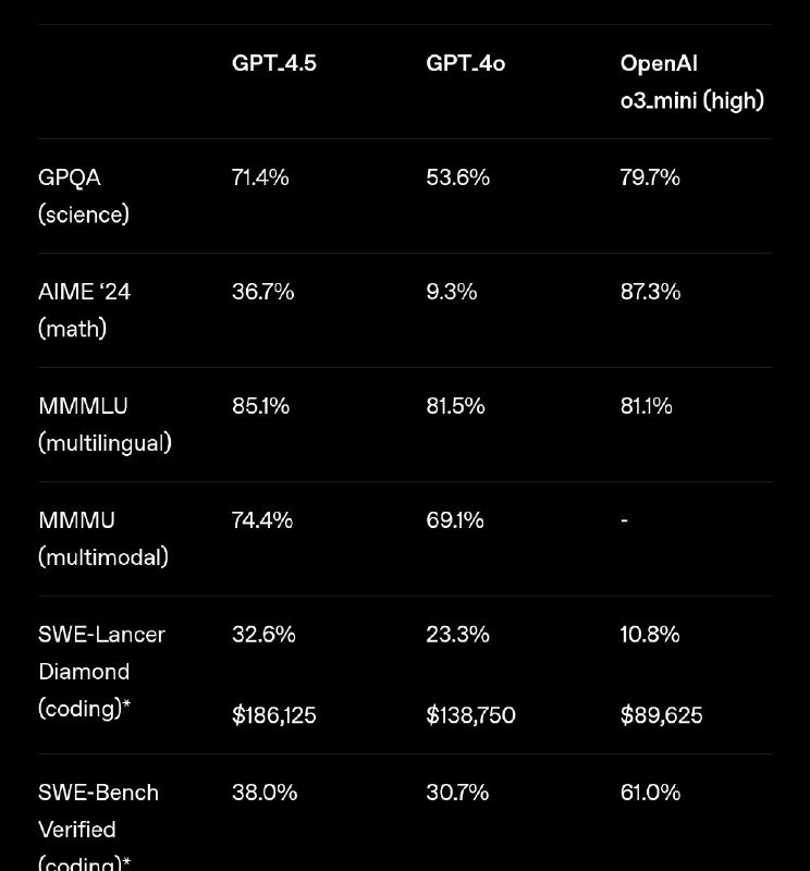OpenAI发布GPT-4.5预览版GPT-4.5是OpenAI目前除o3mini以外最强大的模型，通过扩展非监督学习，提升了模式识别和知识理解能力