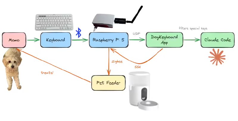 代码乱码变游戏？前 Meta 工程师让爱犬乱敲键盘，Claude 成功完成开发随着“氛围编程”案例的层出不穷，AI 编程的门槛再次被刷新