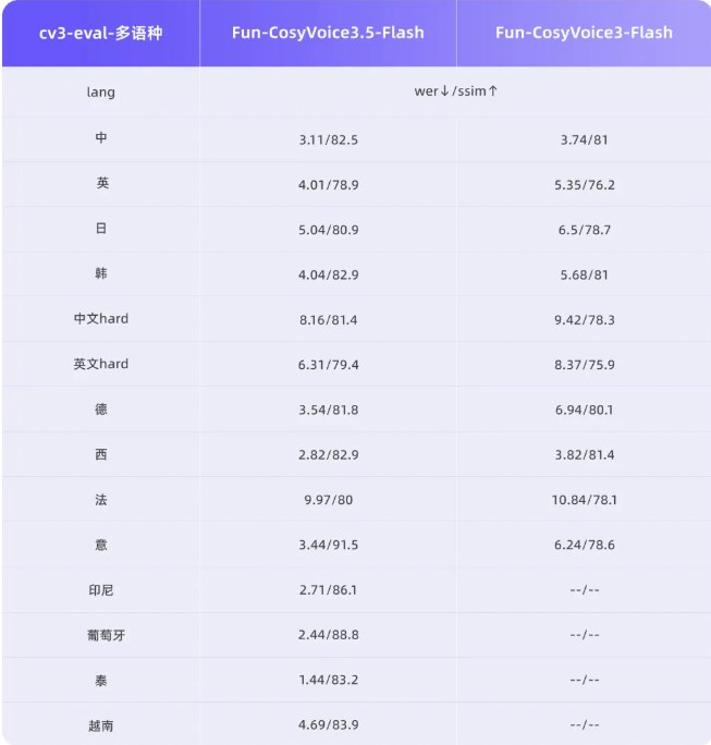 通义实验室发布语音双模型:Fun-CosyVoice3.5与Fun-AudioGen-VD上线今日，通义实验室宣布正式发布两款支持“FreeStyle”指令生成的语音大模型:Fun-CosyVoice3.5与Fun-AudioGen-VD