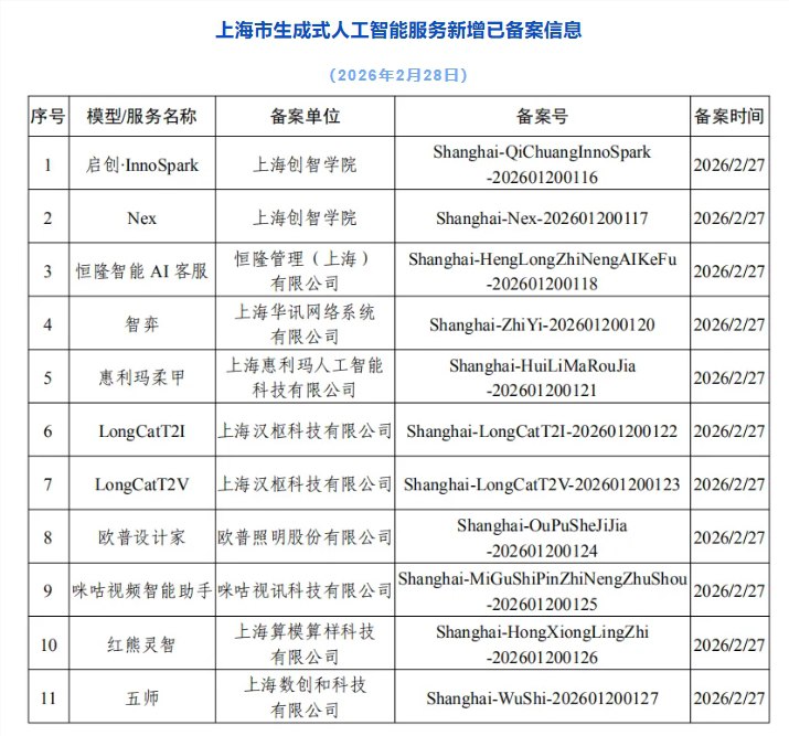 上海新增 11 款生成式人工智能服务通过备案，累计已达 149 款上海市网信办发布了最新一批生成式人工智能服务备案信息公告