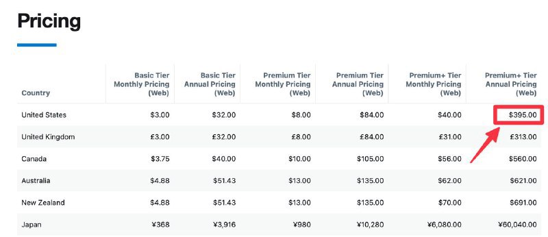 ↩️🖼 𝕏 Premium+ 年度订阅已达 $395，这意味着如果你想访问Grok 3模型，每年需要支付接近2900元的费用 Grok 不提供独立的订阅选项，这意味你想要使用Grok...Yummy 😋:Grok 3 发布后，X 公司提高了 Premium+的价格 由埃隆·马斯克拥有的社交媒体平台 X 已将其 Premium+订阅计划的月费在美国提高到了 50 美元