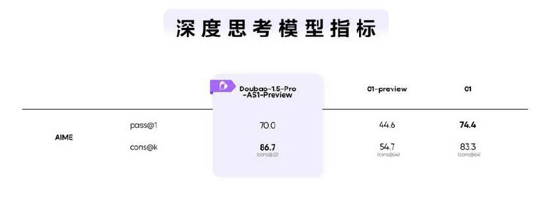 豆包大模型1.5Pro正式发布字节跳动称，今天，豆包大模型1.5Pro版本正式和大家见面