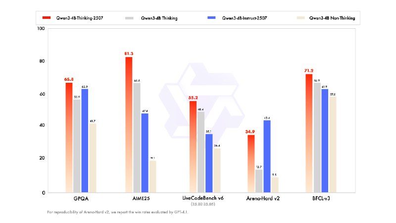 阿里通义千问发布小尺寸模型Qwen3-4B：超越GPT4.1-Nano 手机也能跑今日，阿里通义千问宣布发布更小尺寸新模型——Qwen3-4B-Instruct-2507和Qwen3-4B-Thinking-2507