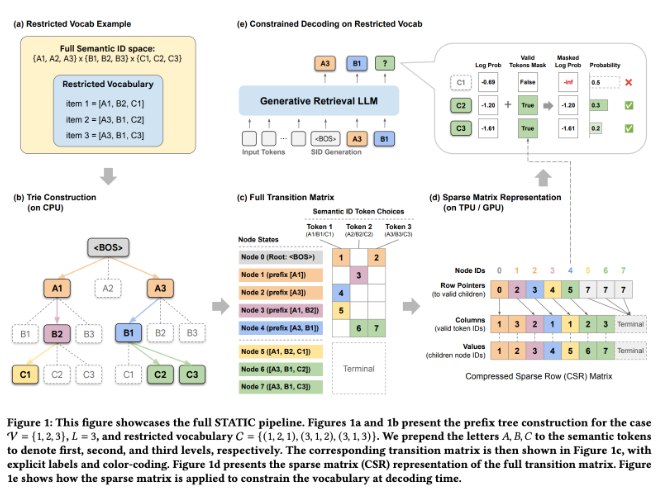 检索速度狂飙 948 倍！Google DeepMind 推出 STATIC 框架，攻克 LLM 生成式检索难题在现代工业推荐系统中，基于大语言模型（LLM）的“生成式检索(GR)”正逐渐取代传统的嵌入式搜索