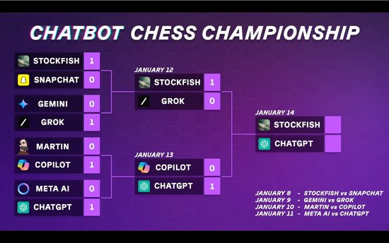 国际象棋赛OpenAI o3碾压夺冠 马斯克Grok决赛遭零封上周，OpenAI的o3模型在人工智能（AI）国际象棋比赛中击败了xAI的Grok 4，赢得了冠军