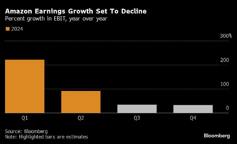 📉 亚马逊的 AI 投资策略给股价带来压力亚马逊公司 (AMZN) 正在面临股价表现的挑战，因为它将重点重新转向对人工智能的大量支出，这影响了盈利能力和投资者信心