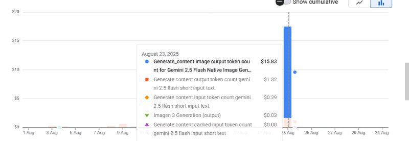🐶 谷歌 Gemini API 出现计费异常，多名用户遭遇费用暴涨8 月 23 日起，多名 Gemini API 用户反映遭遇费用异常暴涨，费用增长达 5-40 倍