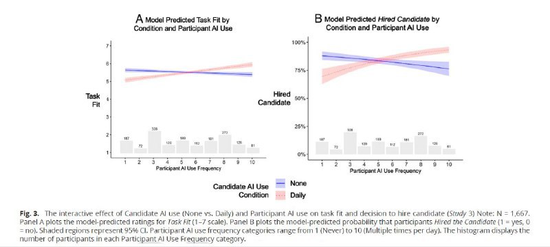 职场使用 AI 恐损职业声誉，多项实验印证社会偏见杜克大学研究显示，职场中使用AI工具（如ChatGPT、Claude、Gemini等）的员工可能面临能力与动机的双重负面评价