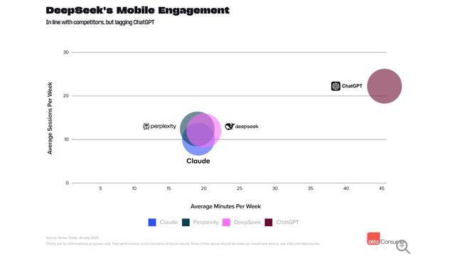 🚀中国AI模型全球热度飙升，DeepSeek成黑马挑战ChatGPT根据a16z发布的消费级AI应用排行榜，中国AI模型在全球范围内表现亮眼
