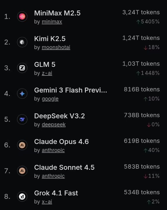 OpenRouter ： 中国 AI 模型全球用量首超美国，MiniMax 等国产力量霸榜在线 AI 托管平台 OpenRouter 的最新数据显示，全球 AI 市场的竞争格局在今年2月发生了重大逆转