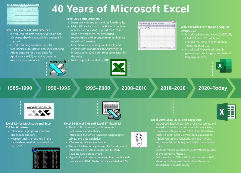 Excel迎来40周年 微软宣布一系列更新计划今年微软Excel正式迎来了40周年纪念，这款在1985年9月首次为苹果Macintosh推出的电子表格软件，如今已成为全球企业和个人不可或缺的生产力工具
