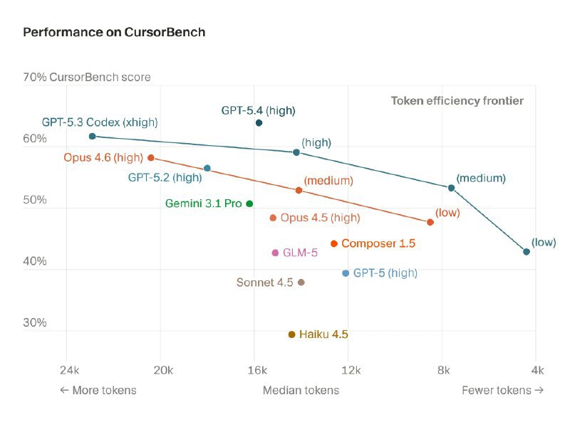 🖼 #AI编程#AI编程CursorBench：基于真实对话的编程 Agent 基准测试Cursor 认为目前公开的编程 Agent 基准测试已经存在明显局限性：如饱和严重、数据污染、与真实体验脱节等所以 Cursor 自己做了一套基准测试，数据基于 Cursor 工程团队真实使用会话，所以更贴近实际，而非像小米一样的 PPT 数据⭐ GPT 5.4 遥遥领先！📮投稿 📢频道 💬群聊 🔎索引via 极客分享 - Telegram Channel