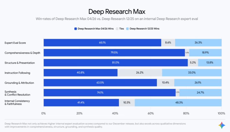 Google 发布 Gemini 3.1 Pro 深度研究智能体：高效生成专业数据图表科技巨头 Google 近日基于其强大的 Gemini3.1Pro 模型，正式推出了两款自主调研智能体:Deep Research 与 Deep Research Max