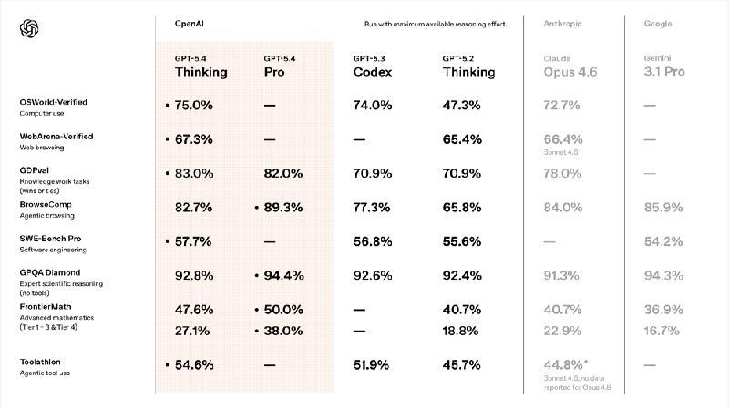 GPT-5.4 发布：Thinking 模式开启“透明思考”，百万 Token 窗口+原生操作电脑，AI 智能体时代正式降临！OpenAI 于2026年3月5日正式发布 GPT-5.4 系列模型