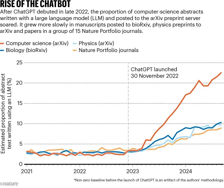 🤖 预印本平台面临AI生成论文泛滥挑战，多平台拒稿率上升全球预印本平台正遭遇AI生成内容泛滥的挑战