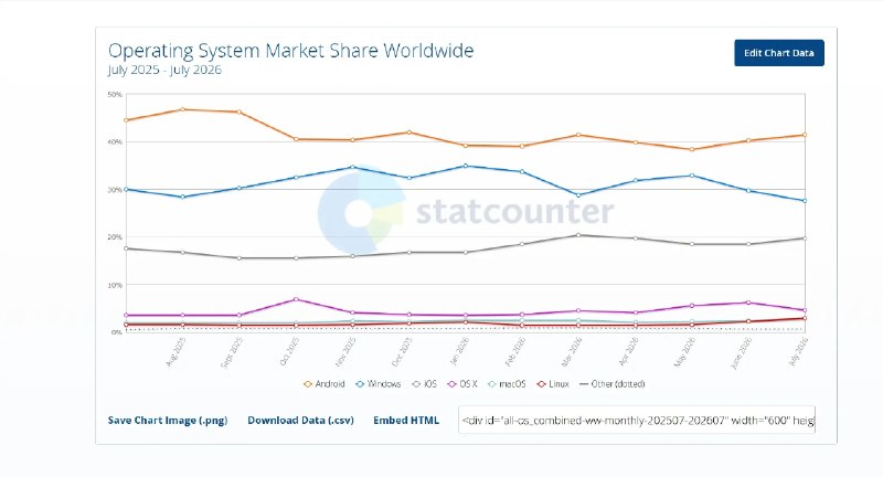 微软Windows全球操作系统市场份额下滑至27.59% 为12个月来新低根据知名分析机构StatCounter发布的最新统计数据，截至2026年7月，微软Windows在全球操作系统市场的份额已降至27.59%，创下过去12个月以来的最低纪录