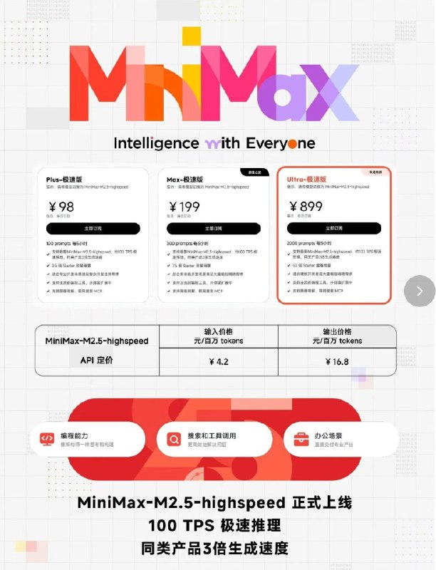 MiniMax M2.5-HighSpeed:推理速度提升3倍，助力 AI 应用MiniMax M2.5于发布48小时内便获得了广泛关注，目前已成功接入50+ 国内外知名产品和平台