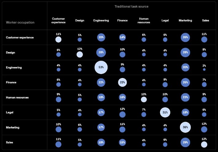 OpenAI 用 80 万条消息拆穿职业边界：43.5% 的工作查询，早跨出了自己的工位OpenAI 第一次把