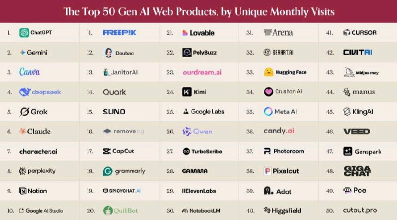 ↩️🖼 AI APP 全球 100 强：中国应用加速“出海”，DeepSeek 冲至全球第 4科技圈🎗在花频道📮:全球AI追踪报告：生成式AI市场分化加速，ChatGPT份额下滑 根据Similarweb发布的最新《全球AI追踪报告》（数据截至2025年12月），全球生成式AI市场正呈现显著的分化趋势