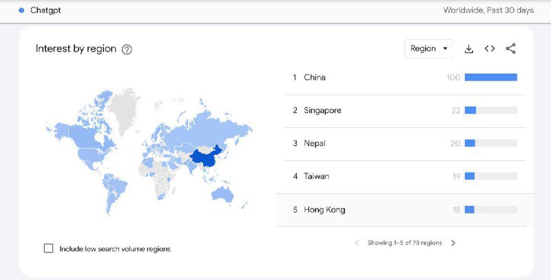 根据谷歌趋势数据，没有哪个国家和地区的网民对 #chatGPT 的兴趣有中国的高