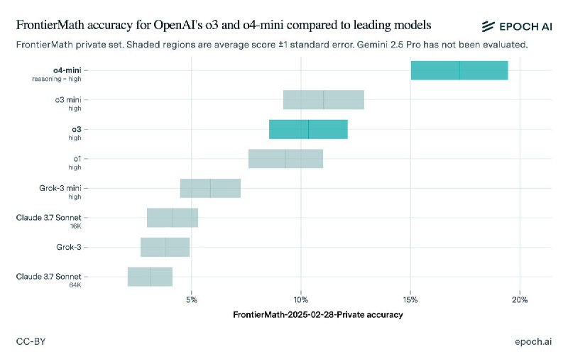 OpenAI o3 模型测试成绩不符预期，透明度问题引发关注OpenAI 此前声称其 o3 模型在高难度数学数据集 FrontierMath 上的正确率超过 25%，大幅领先其他模型的 2%