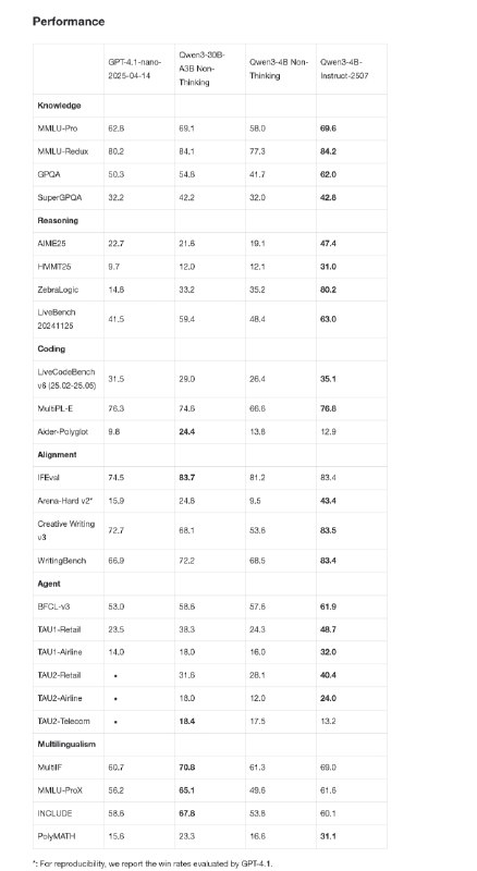 阿里通义千问发布小尺寸模型Qwen3-4B：超越GPT4.1-Nano 手机也能跑今日，阿里通义千问宣布发布更小尺寸新模型——Qwen3-4B-Instruct-2507和Qwen3-4B-Thinking-2507