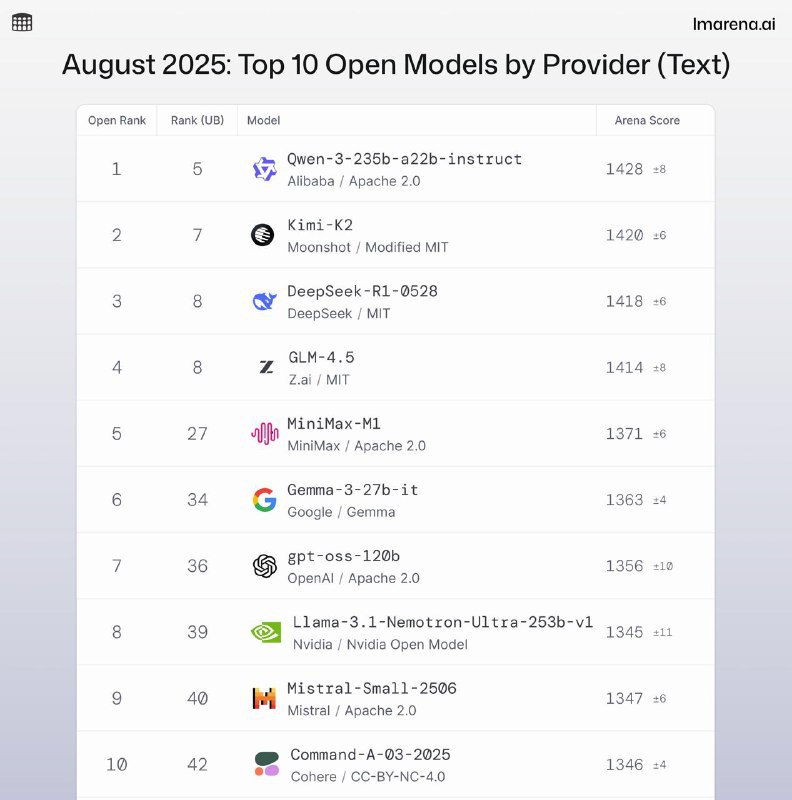 LMArena模型排行榜 8 月更新：阿里Qwen登顶，开源榜单前五全为中国模型根据 lmarena.ai 最新发布的 8 月开源模型排行榜，来自阿里巴巴的 Qwen-3-235b-a22b-instruct 模型夺得榜首