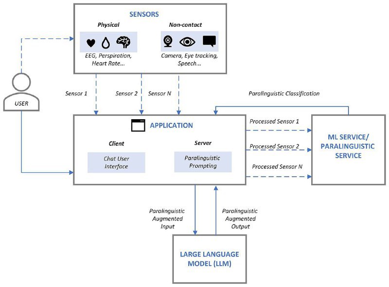 微软展示 Rumi 项目，通过多模方式提高 AI 理解能力微软研究院近日展示了 Project Rumi 项目，结合文本，音频和视频数据，通过多模方法，提高人工智能系统的理解能力，从而更能理解人类的意图